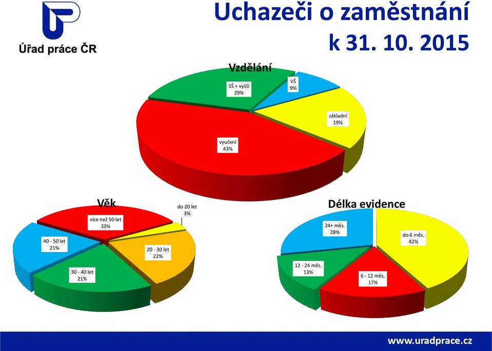 let 33% 20-30 let 22% do 20 let 3% Délka evidence 24+ měs.