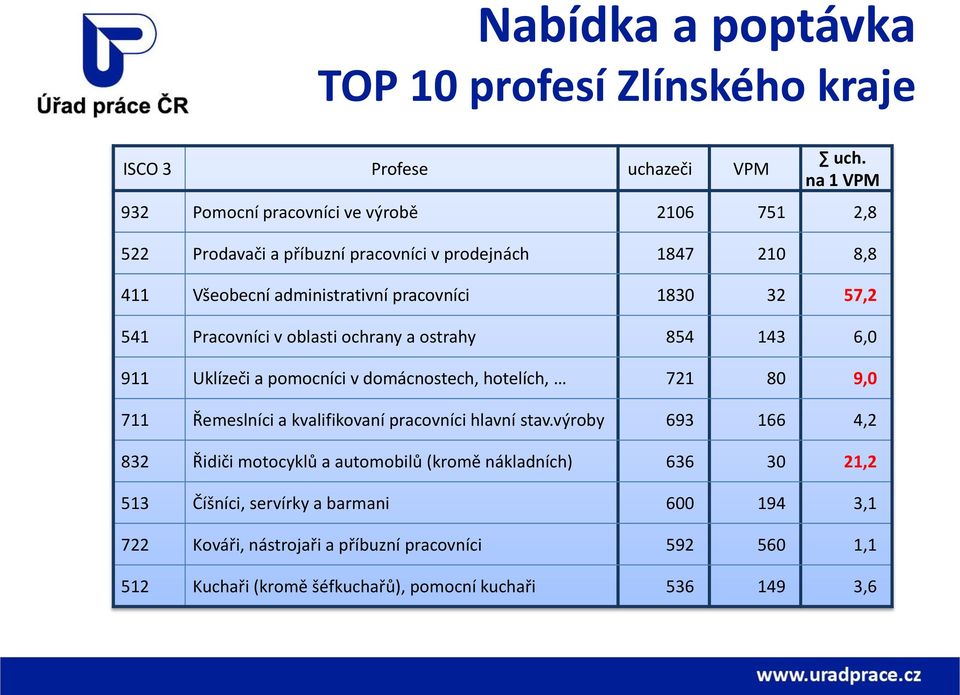 57,2 541 Pracovníci v oblasti ochrany a ostrahy 854 143 6,0 911 Uklízeči a pomocníci v domácnostech, hotelích, 721 80 9,0 711 Řemeslníci a kvalifikovaní pracovníci