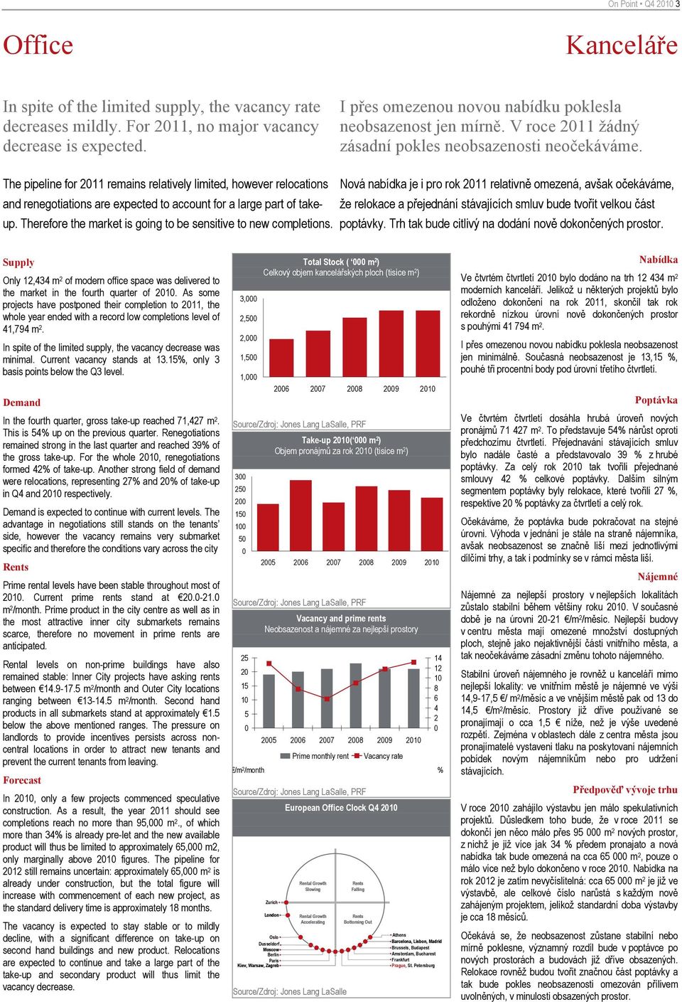 Therefore the market is going to be sensitive to new completions. I přes omezenou novou nabídku poklesla neobsazenost jen mírně. V roce 211 žádný zásadní pokles neobsazenosti neočekáváme.