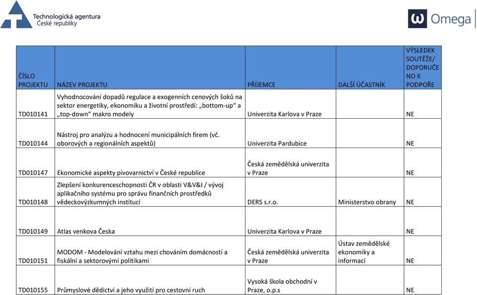 oborových a regionálních aspektů) Univerzita Pardubice TD010147 TD010148 Ekonomické aspekty pivovarnictví v České republice Česká zemědělská univerzita v Praze Zlepšení konkurenceschopnosti ČR v