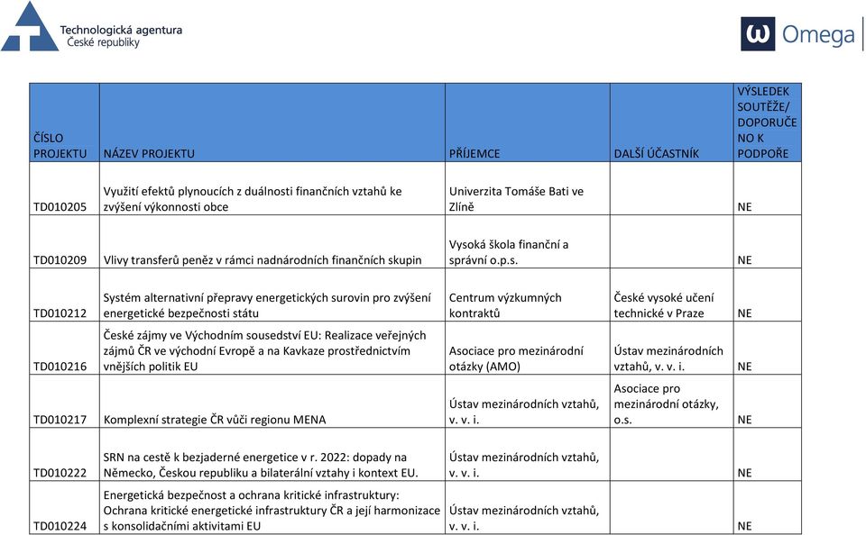 v Praze TD010216 České zájmy ve Východním sousedství EU: Realizace veřejných zájmů ČR ve východní Evropě a na Kavkaze prostřednictvím vnějších politik EU Asociace pro mezinárodní otázky (AMO) Ústav