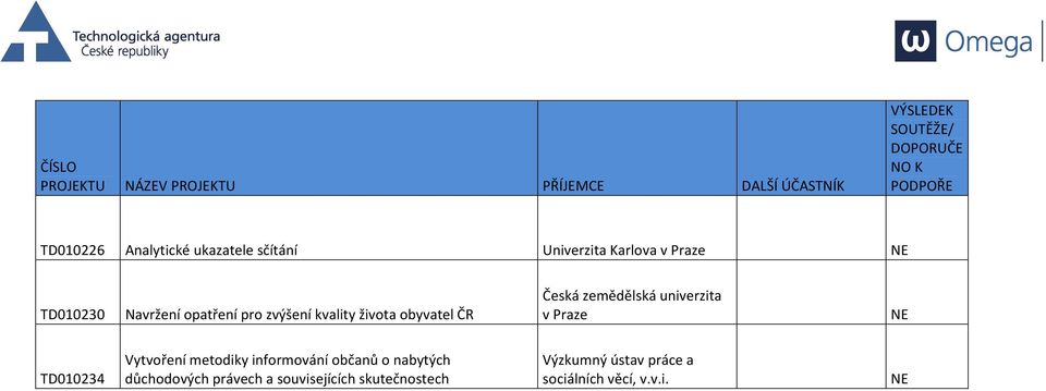 univerzita v Praze TD010234 Vytvoření metodiky informování občanů o nabytých