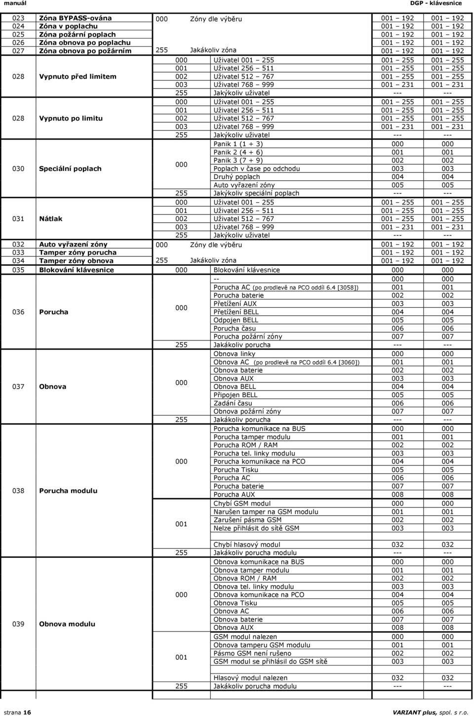 poplach Poplach v čase po odchodu 003 003 Druhý poplach 004 004 Auto vyřazení zóny 005 005 255 Jakýkoliv speciální poplach --- --- 031 Nátlak 032 Auto vyřazení zóny 000 Zóny dle výběru 001 192 001