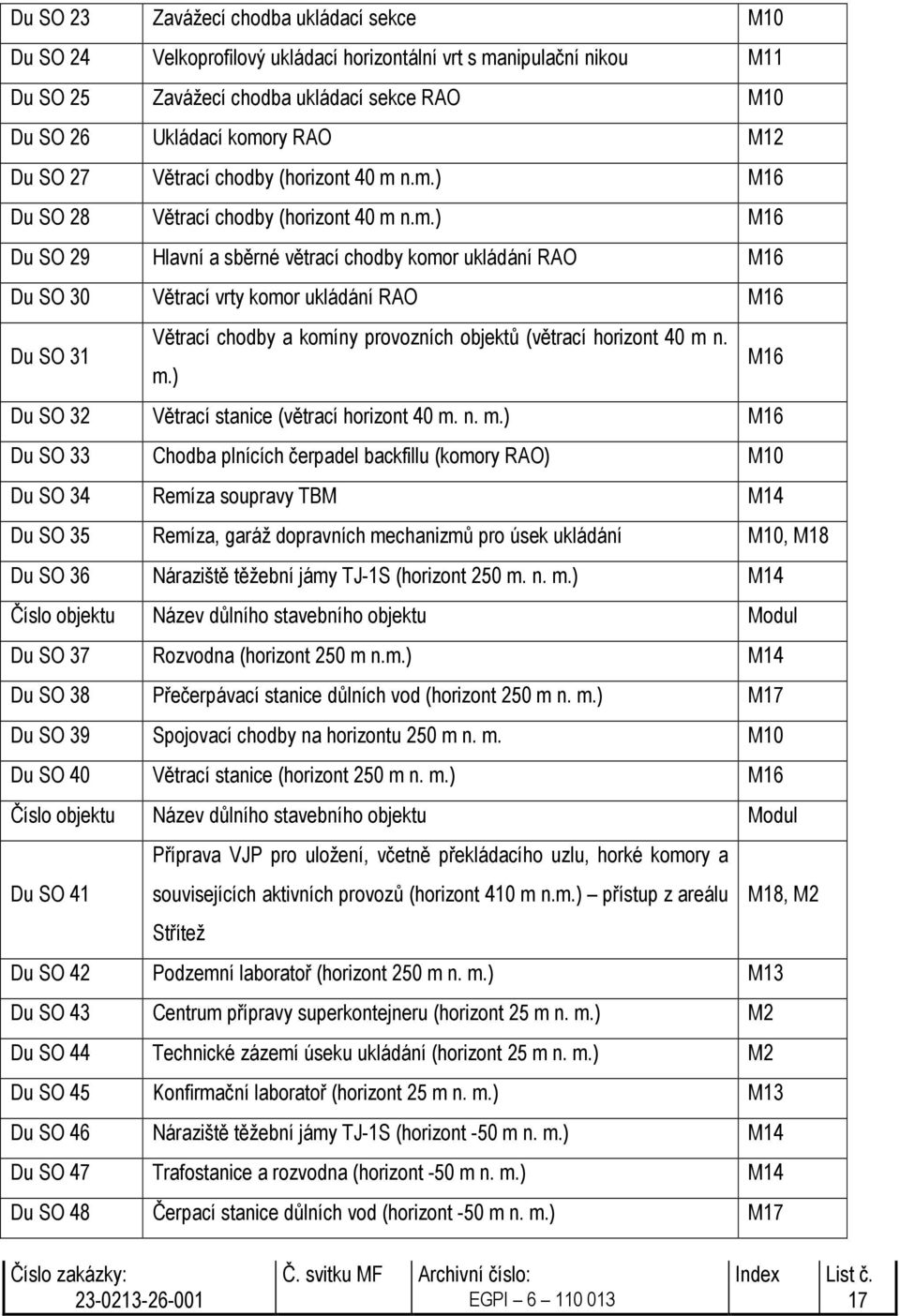 n.m.) M16 Du SO 28 Větrací chodby (horizont 40 m n.m.) M16 Du SO 29 Hlavní a sběrné větrací chodby komor ukládání RAO M16 Du SO 30 Větrací vrty komor ukládání RAO M16 Du SO 31 Větrací chodby a komíny provozních objektů (větrací horizont 40 m n.