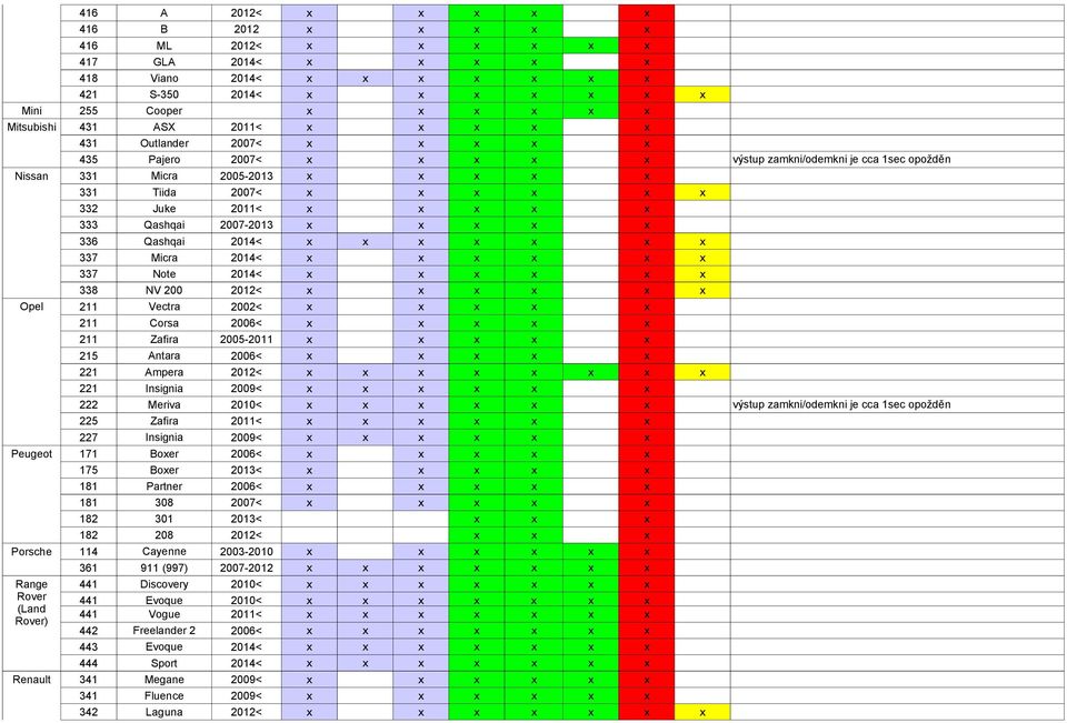 Zafira 2005-2011 215 Antara 2006< 221 Ampera 2012< 221 Insignia 2009< 222 Meriva 2010< výstup zamkni/odemkni je cca 1sec opožděn 225 Zafira 2011< 227 Insignia 2009< Peugeot 171 Boer 2006< 175 Boer