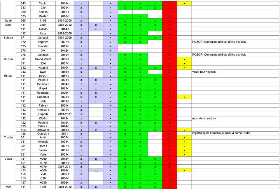 Centrál neodlišuje dálku a klíček Suzuki 311 Grand Vitara 2006< 311 SX4 2007< 312 Kizashi 2010< 313 Swift 2013< verze bez Keyless Škoda 111 CitiGo 2012< 111 Fabia II 2008< 111 Octavia II 2004< 111