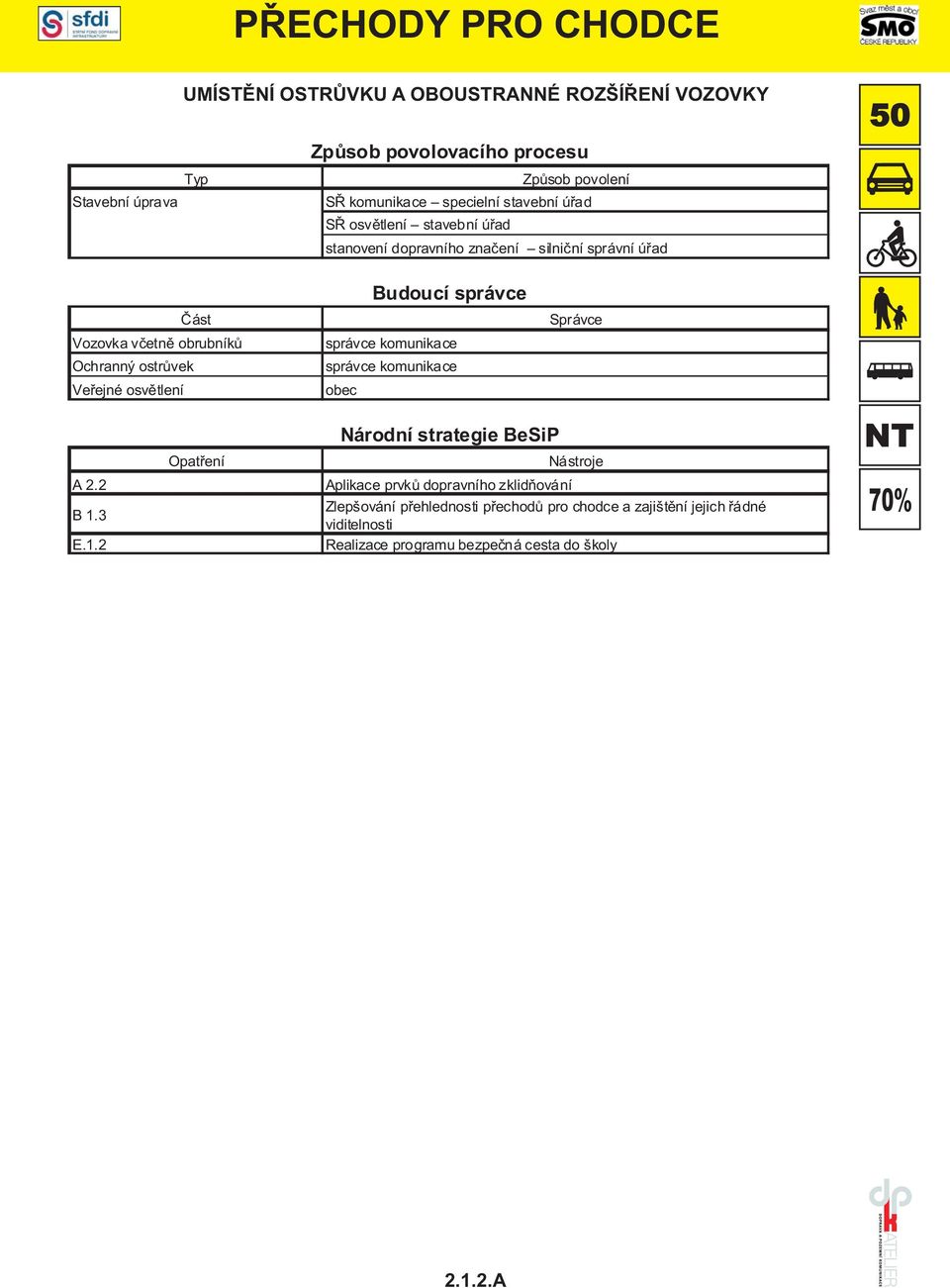 ostrůvek Veřejné osvětlení Budoucí správce obec Správce Národní strategie BeSiP A 2.2 B1.