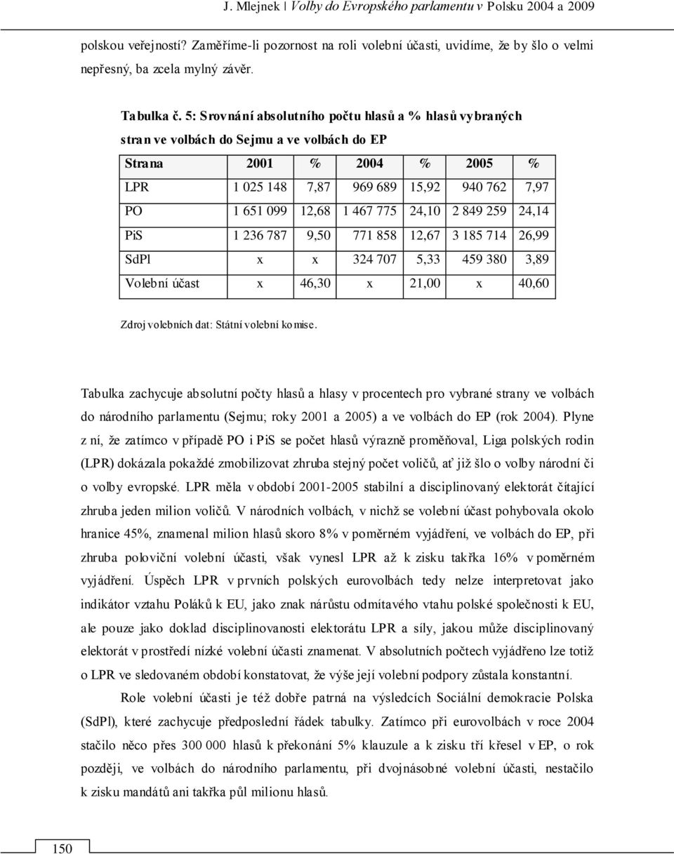 775 24,10 2 849 259 24,14 PiS 1 236 787 9,50 771 858 12,67 3 185 714 26,99 SdPl x x 324 707 5,33 459 380 3,89 Volební účast x 46,30 x 21,00 x 40,60 Zdroj volebních dat: Státní volební komise.