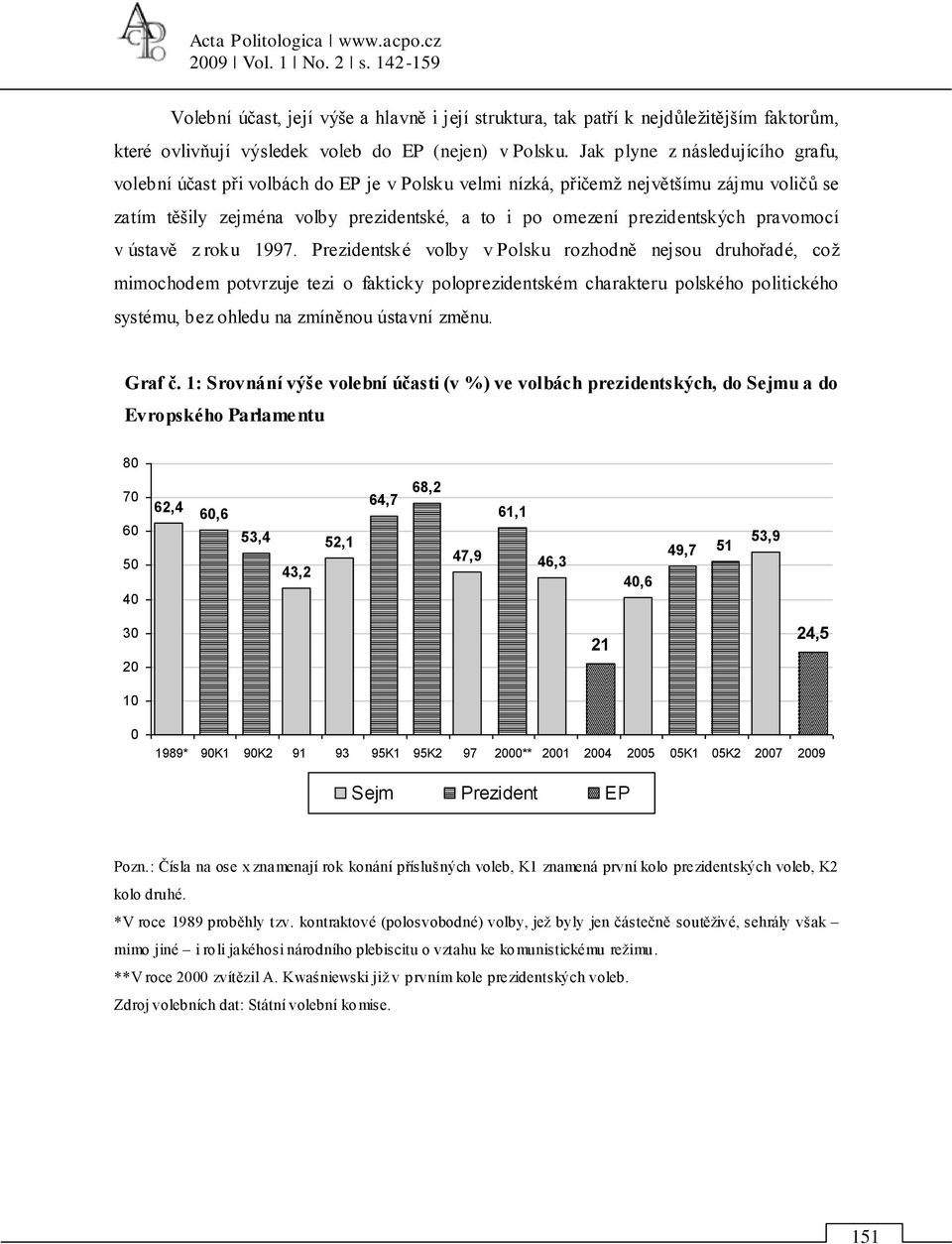 Jak plyne z následujícího grafu, volební účast při volbách do EP je v Polsku velmi nízká, přičemņ největńímu zájmu voličů se zatím těńily zejména volby prezidentské, a to i po omezení prezidentských