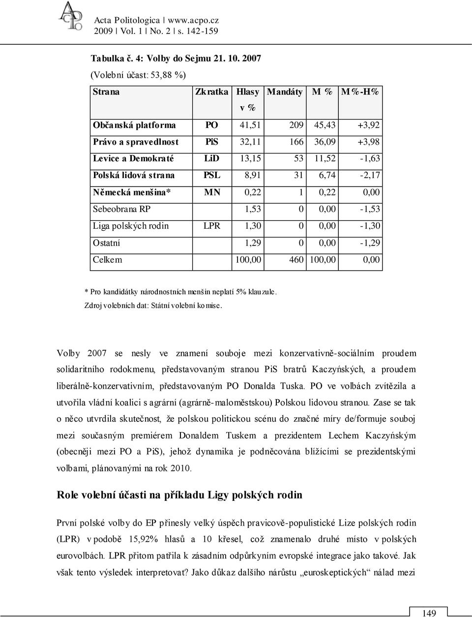 11,52-1,63 Polská lidová strana PSL 8,91 31 6,74-2,17 Německá menšina* MN 0,22 1 0,22 0,00 Sebeobrana RP 1,53 0 0,00-1,53 Liga polských rodin LPR 1,30 0 0,00-1,30 Ostatní 1,29 0 0,00-1,29 Celkem