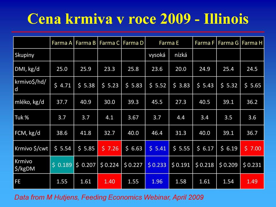 7 4.4 3.4 3.5 3.6 FCM, kg/d 38.6 41.8 32.7 40.0 46.4 31.3 40.0 39.1 36.7 Krmivo $/cwt $ 5.54 $ 5.85 $ 7.26 $ 6.63 $ 5.41 $ 5.55 $ 6.17 $ 6.19 $ 7.00 Krmivo $/kgdm $ 0.