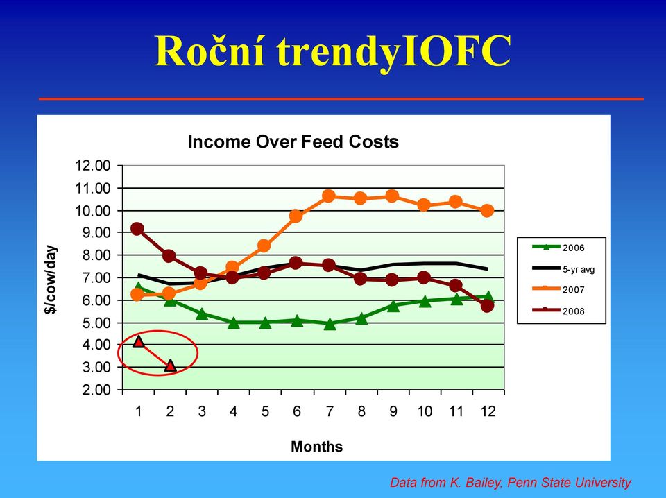 00 Income Over Feed Costs 1 2 3 4 5 6 7 8 9 10 11