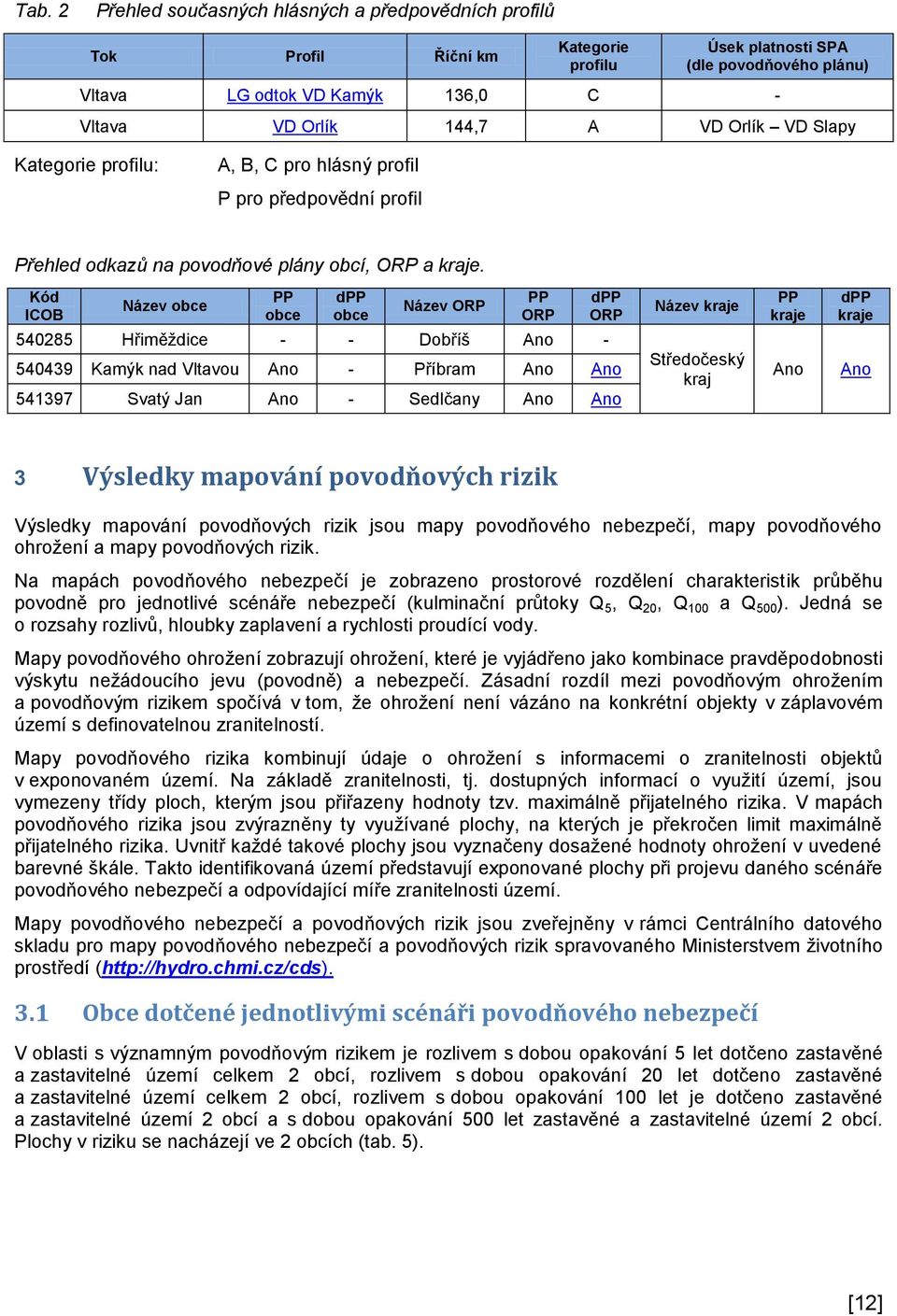 Kód ICOB Název obce PP obce dpp obce Název ORP PP ORP dpp ORP Název kraje PP kraje dpp kraje 540285 Hřiměždice - - Dobříš Ano - 540439 Kamýk nad Vltavou Ano - Příbram Ano Ano 541397 Svatý Jan Ano -