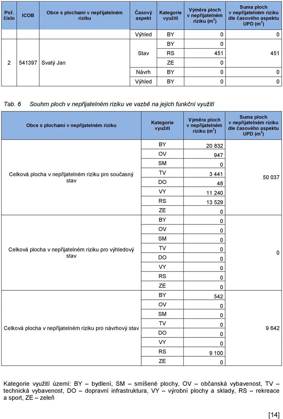 6 Souhrn ploch v nepřijatelném riziku ve vazbě na jejich funkční využití Obce s plochami v nepřijatelném riziku Kategorie využití Výměra ploch v nepřijatelném riziku (m 2 ) Suma ploch v nepřijatelném