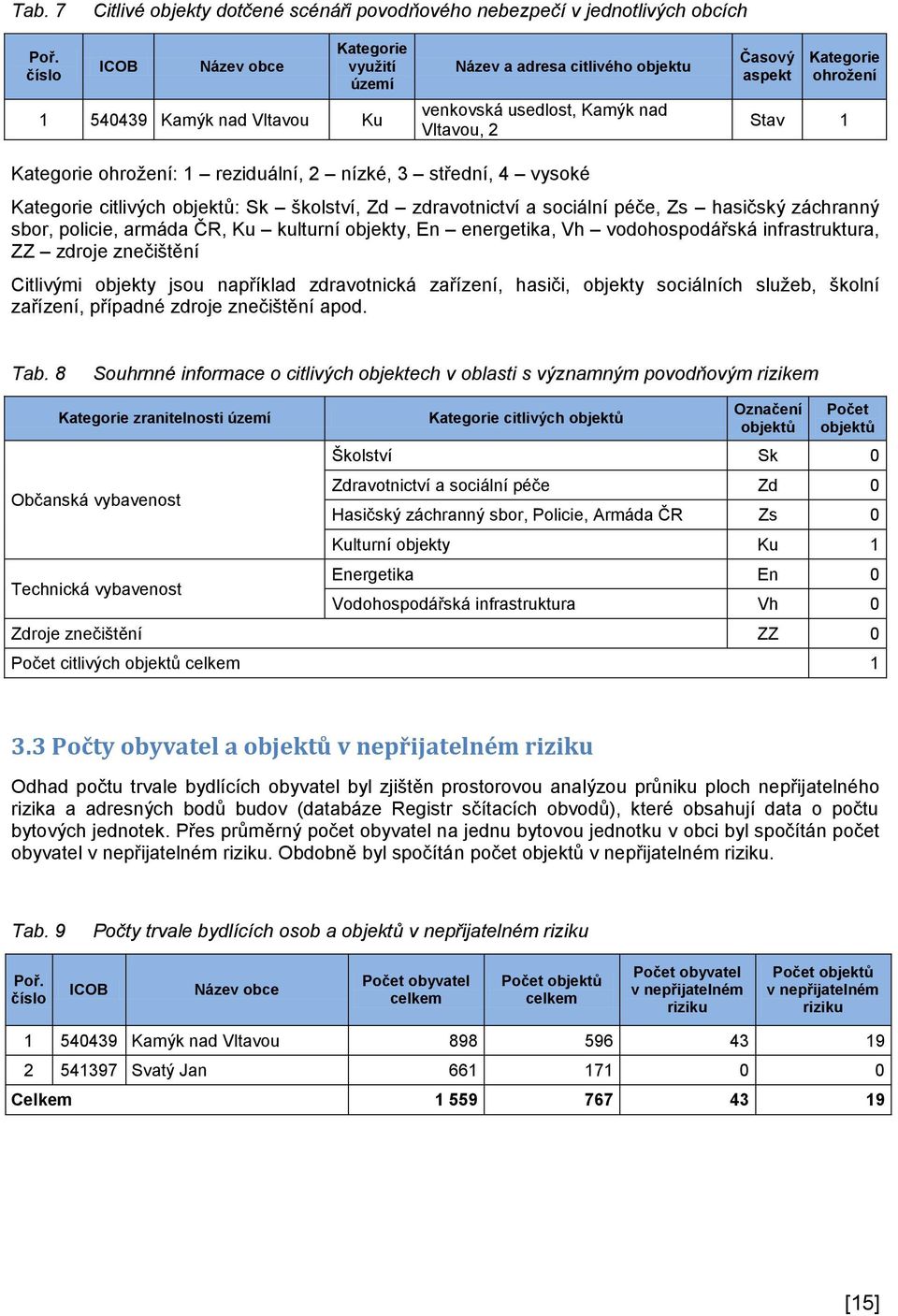 ohrožení: 1 reziduální, 2 nízké, 3 střední, 4 vysoké Kategorie citlivých objektů: Sk školství, Zd zdravotnictví a sociální péče, Zs hasičský záchranný sbor, policie, armáda ČR, Ku kulturní objekty,