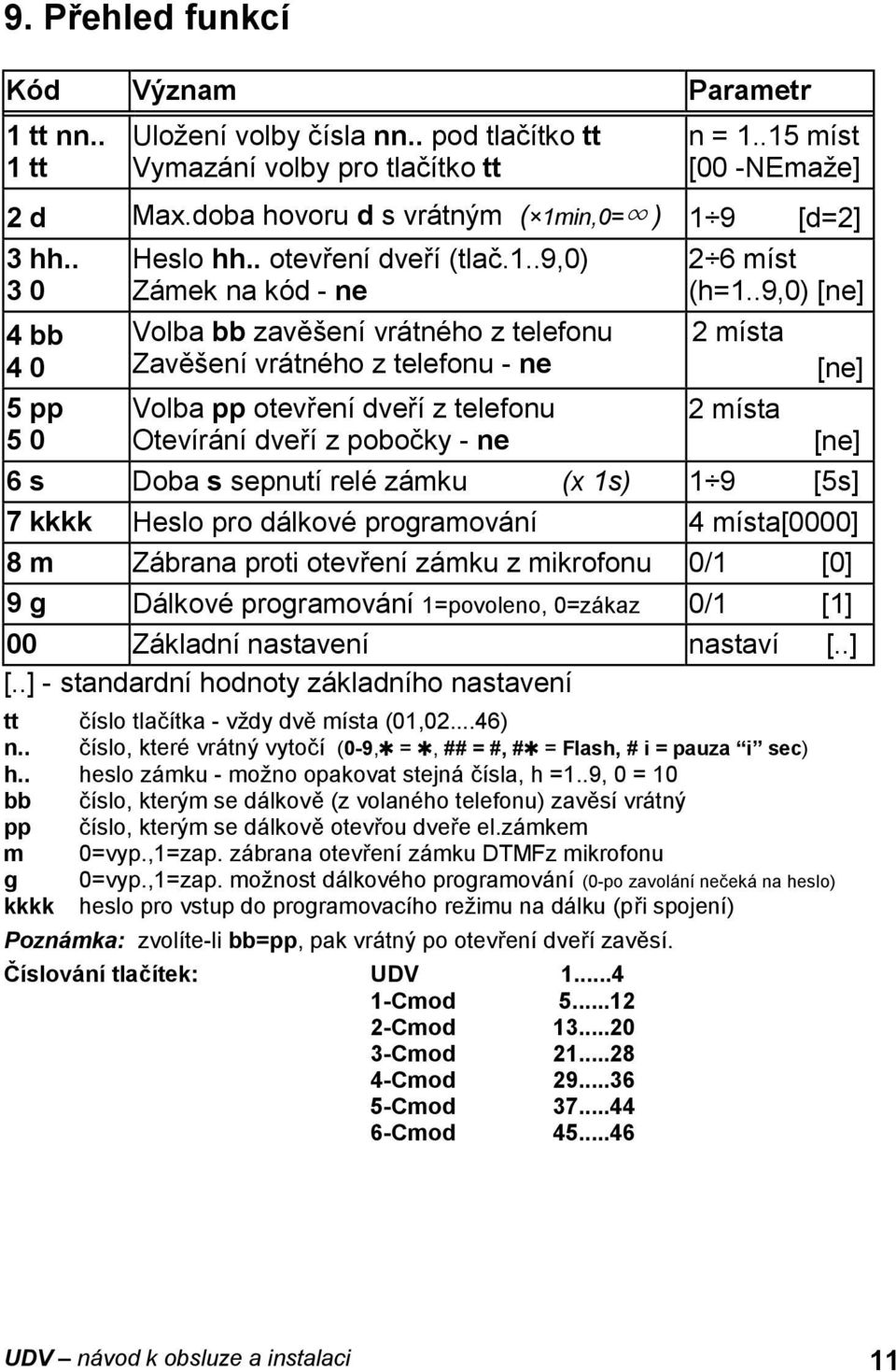 .9,0) [ne] 2 místa [ne] 5 pp Volba pp otevření dveří z telefonu 2 místa 5 0 Otevírání dveří z pobočky - ne [ne] 6 s Doba s sepnutí relé zámku (x 1s) 1 9 [5s] 7 kkkk Heslo pro dálkové programování 4