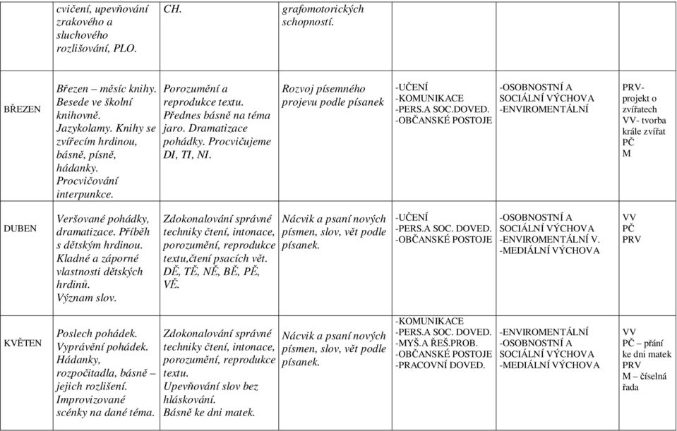 prjevu pdle písanek -ENVIROENTÁLNÍ prjekt zvířatech - tvrba krále zvířat DUBEN Veršvané phádky, dramatizace. Příběh s dětským hrdinu. Kladné a záprné vlastnsti dětských hrdinů. Význam slv.