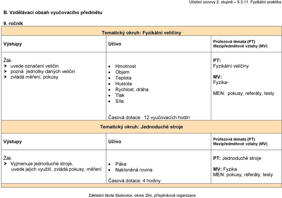 Objem Teplota Hustota Rychlost, dráha Tlak Síla Fyzikální veličiny Fyzika- MEN: pokusy, referáty, testy Časová dotace: 12