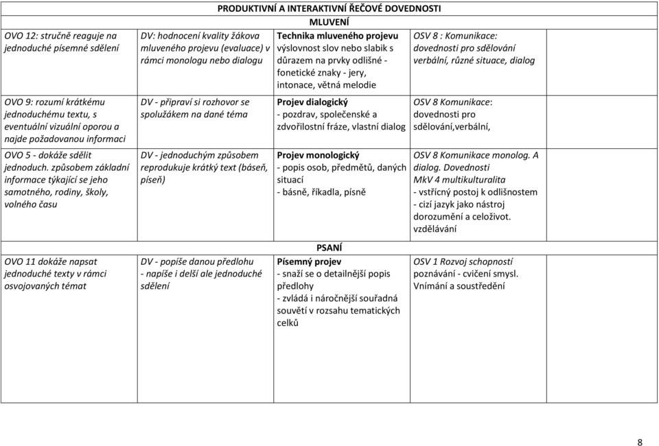 (evaluace) v rámci monologu nebo dialogu DV - připraví si rozhovor se spolužákem na dané téma DV - jednoduchým způsobem reprodukuje krátký text (báseň, píseň) DV - popíše danou předlohu - napíše i