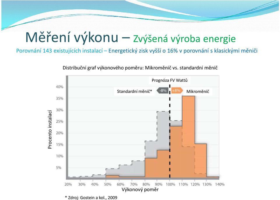 výkonového poměru: Mikroměnič vs.