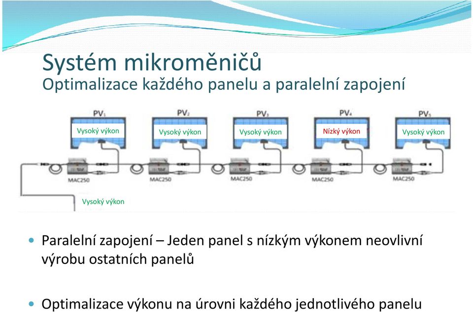 routeru Mikroměniče Paralelní zapojení Jeden panel s nízkým výkonem