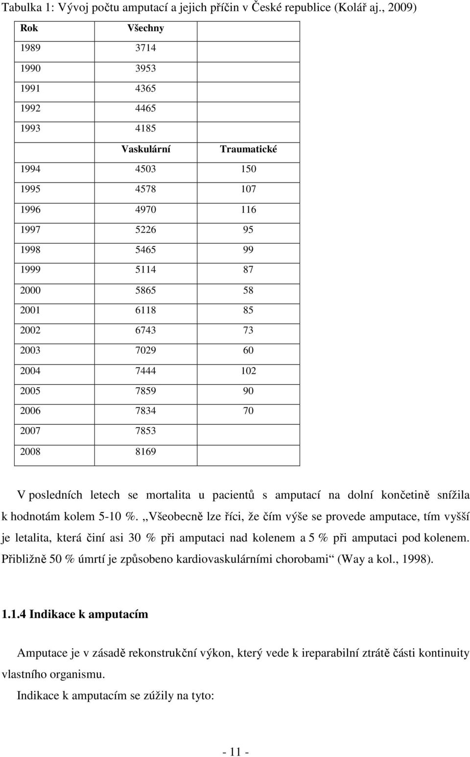 2002 6743 73 2003 7029 60 2004 7444 102 2005 7859 90 2006 7834 70 2007 7853 2008 8169 V posledních letech se mortalita u pacientů s amputací na dolní končetině snížila k hodnotám kolem 5-10 %.