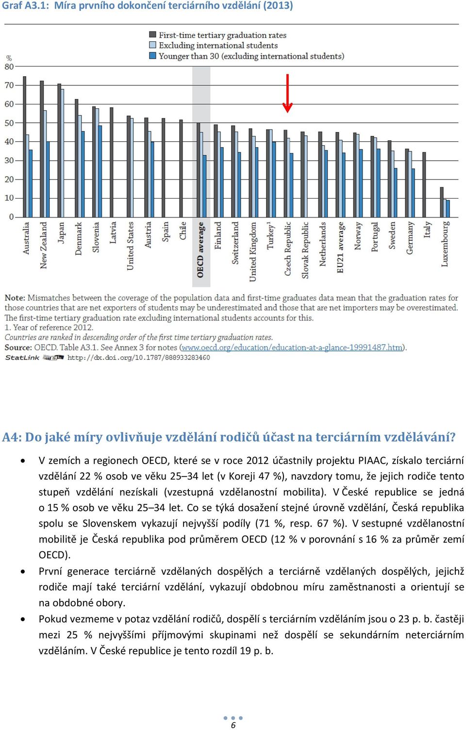 nezískali (vzestupná vzdělanostní mobilita). V České republice se jedná o 15 % osob ve věku 25 34 let.