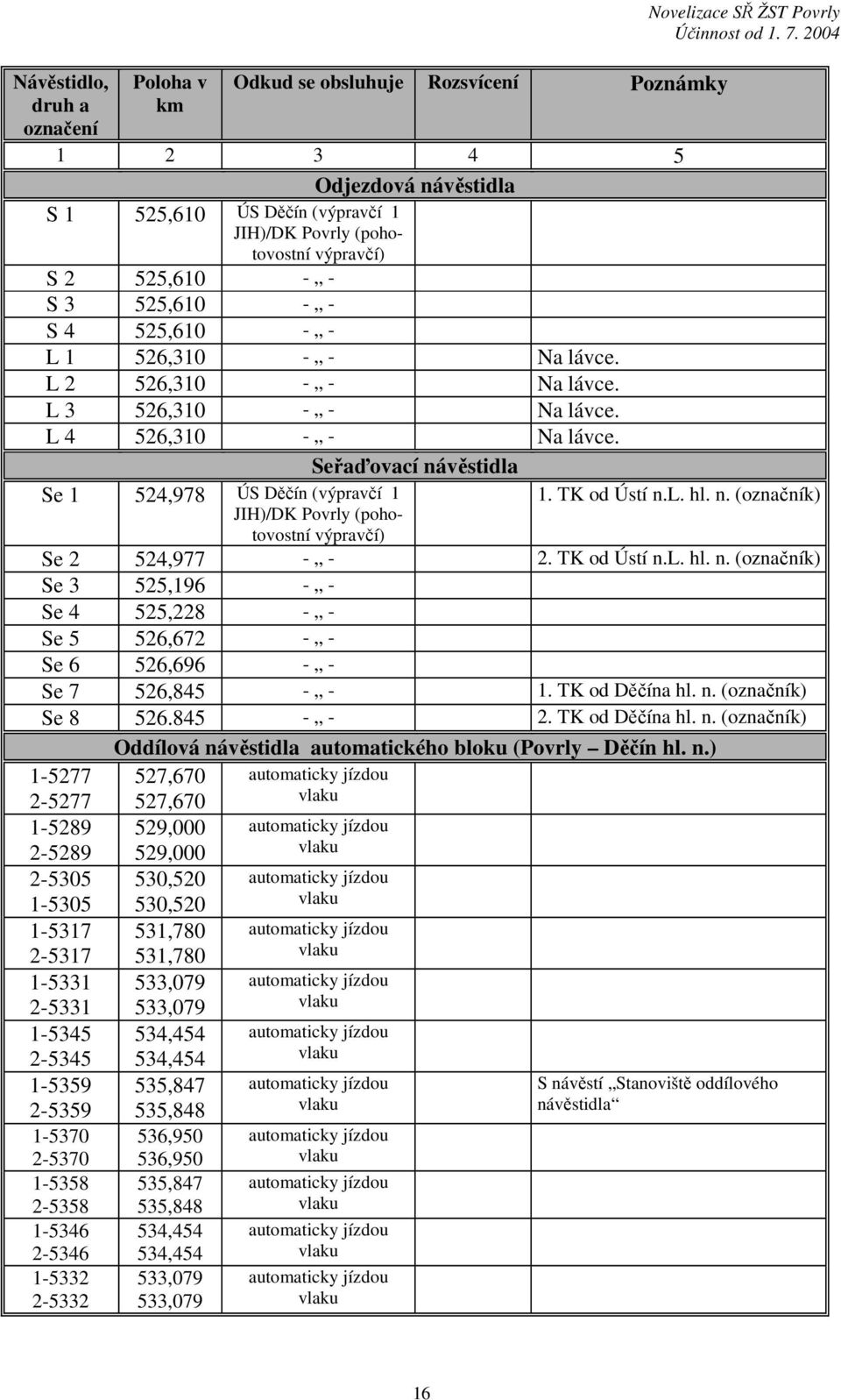 Seřaďovací návěstidla Se 1 524,978 ÚS Děčín (výpravčí 1 JIH)/DK Povrly (pohotovostní 1. TK od Ústí n.l. hl. n. (označník) výpravčí) Se 2 524,977 - - 2. TK od Ústí n.l. hl. n. (označník) Se 3 525,196 - - Se 4 525,228 - - Se 5 526,672 - - Se 6 526,696 - - Se 7 526,845 - - 1.