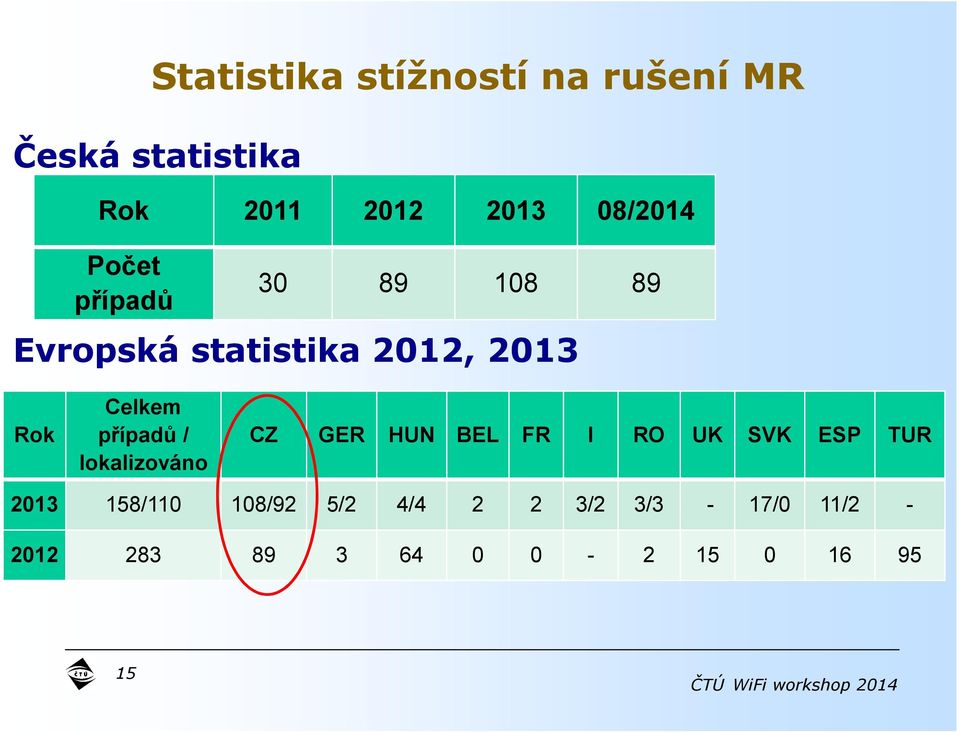 Celkem případů / lokalizováno CZ GER 2013 158/110 108/92 5/2 4/4 2012 283