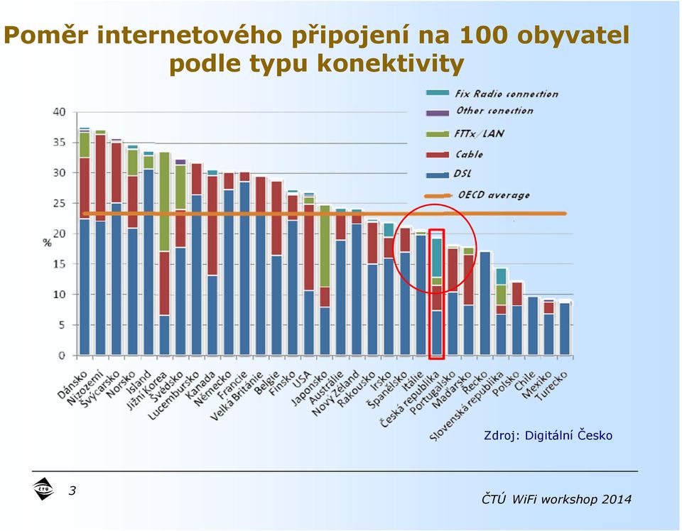 obyvatel podle typu