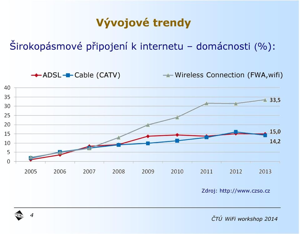 (%): ADSL Cable (CATV) Wireless
