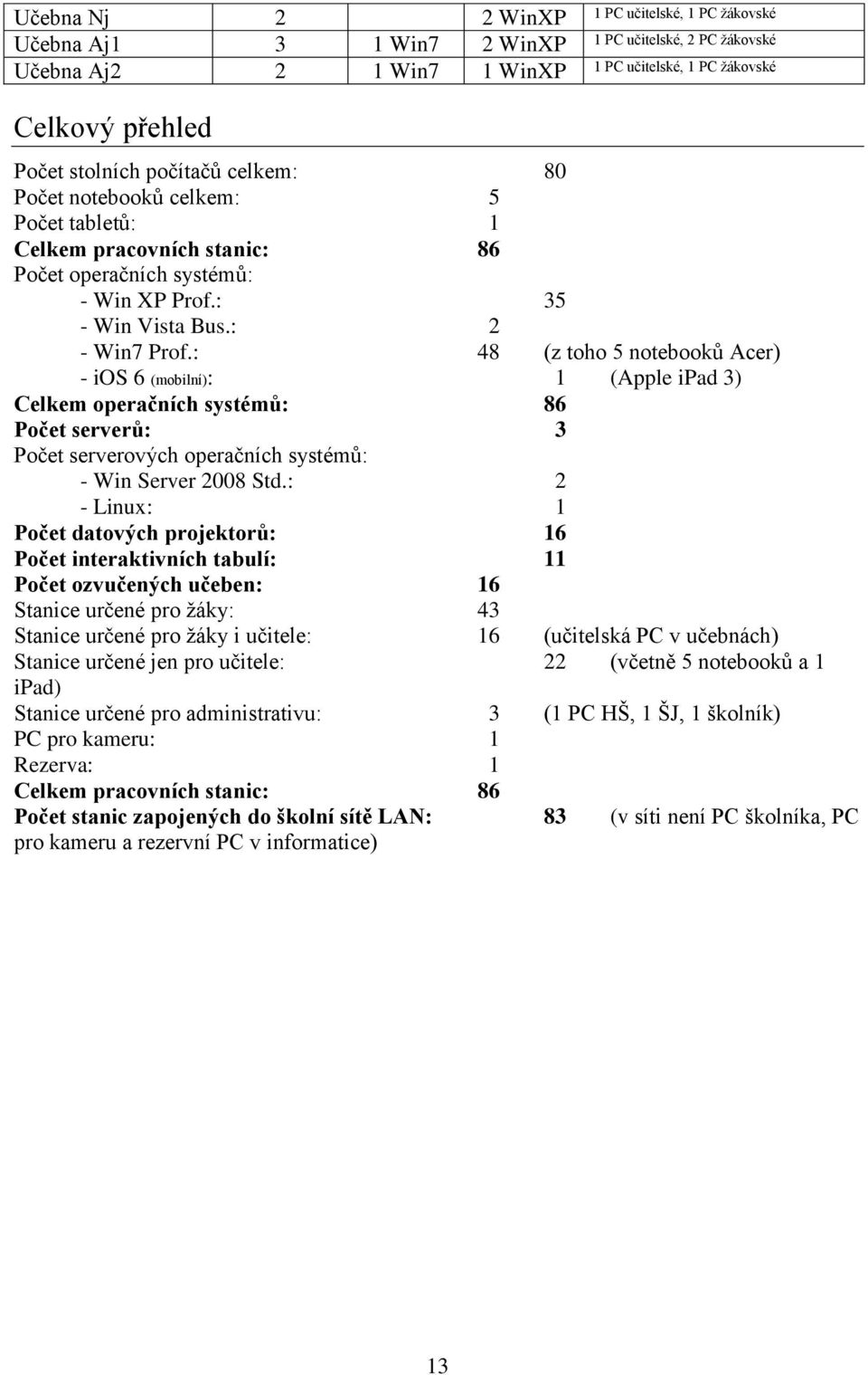 : 48 (z toho 5 notebooků Acer) - ios 6 (mobilní): 1 (Apple ipad 3) Celkem operačních systémů: 86 Počet serverů: 3 Počet serverových operačních systémů: - Win Server 2008 Std.