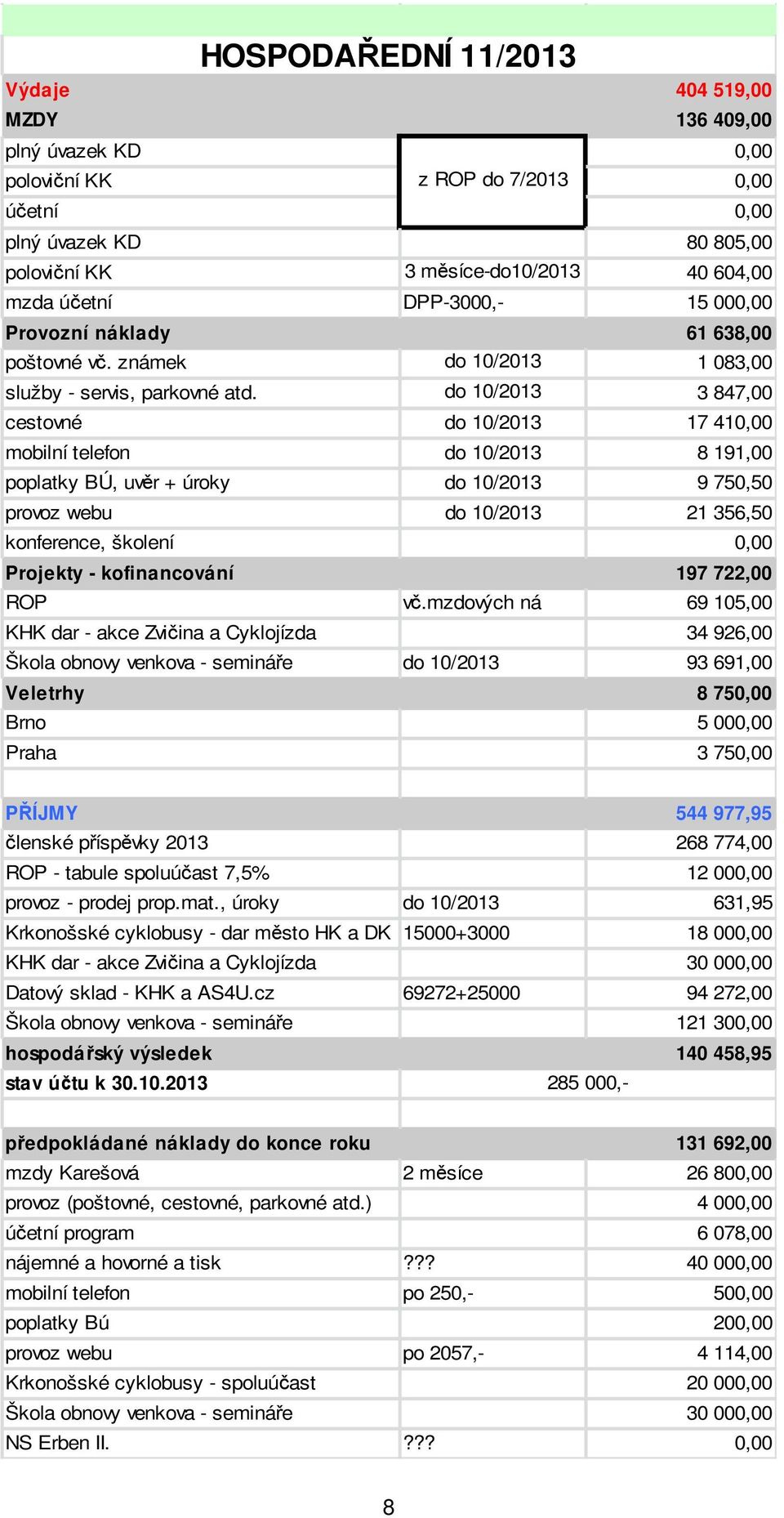 do 10/2013 3 847,00 cestovné do 10/2013 17 410,00 mobilní telefon do 10/2013 8 191,00 poplatky BÚ, uvěr + úroky do 10/2013 9 750,50 provoz webu do 10/2013 21 356,50 konference, školení 0,00 Projekty