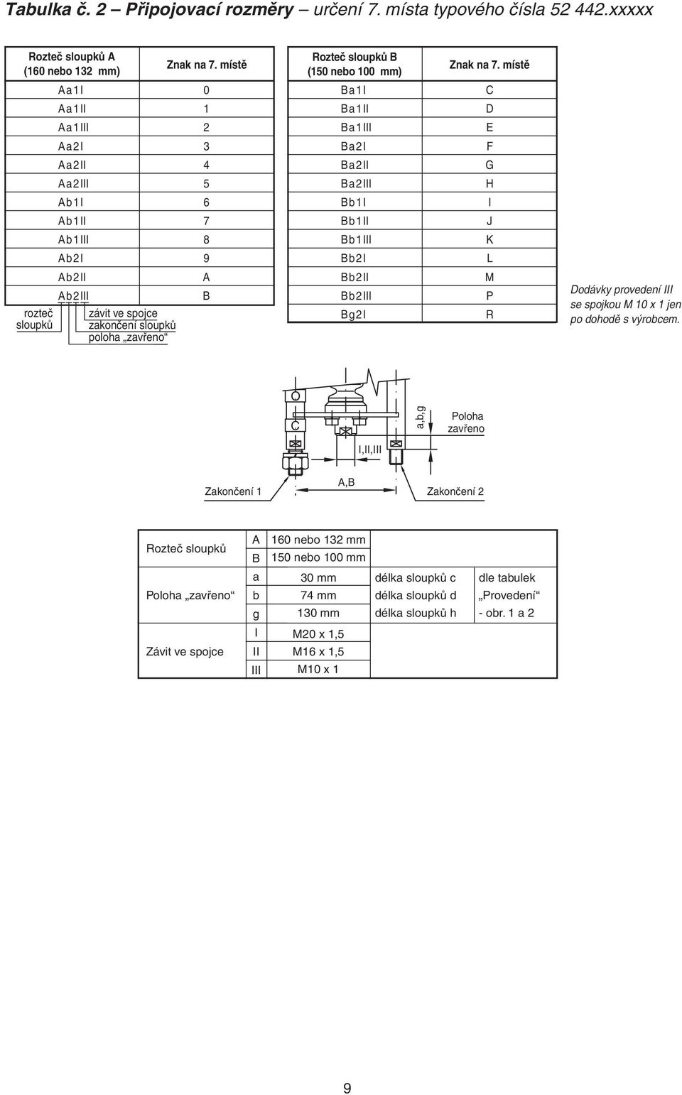 místě 0 1 2 3 4 5 6 7 8 9 A B Rozteč sloupků B (150 nebo 100 mm) Ba1I Ba1II Ba1III Ba2I Ba2II Ba2III Bb1I Bb1II Bb1III Bb2I Bb2II Bb2III Bg2I Znak na 7.