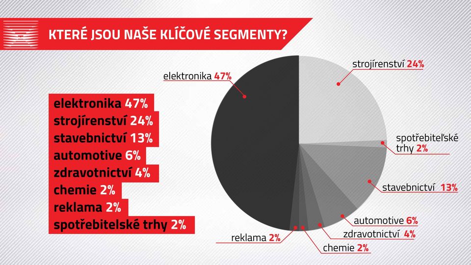 stavebnictví 13% automotive 6% zdravotnictví 4% chemie 2% reklama 2%