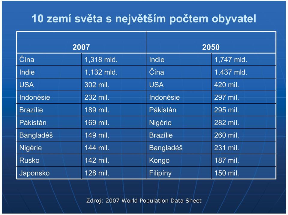 Pákistán 295 mil. Pákistán 169 mil. Nigérie 282 mil. Bangladéš 149 mil. Brazílie 260 mil. Nigérie 144 mil.