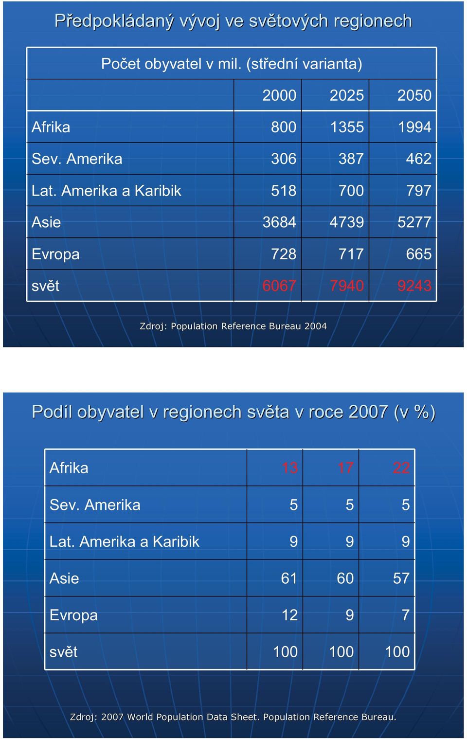 Amerika a Karibik 518 700 797 Asie 3684 4739 5277 Evropa 728 717 665 svět 6067 7940 9243 Zdroj: : Population Reference Bureau