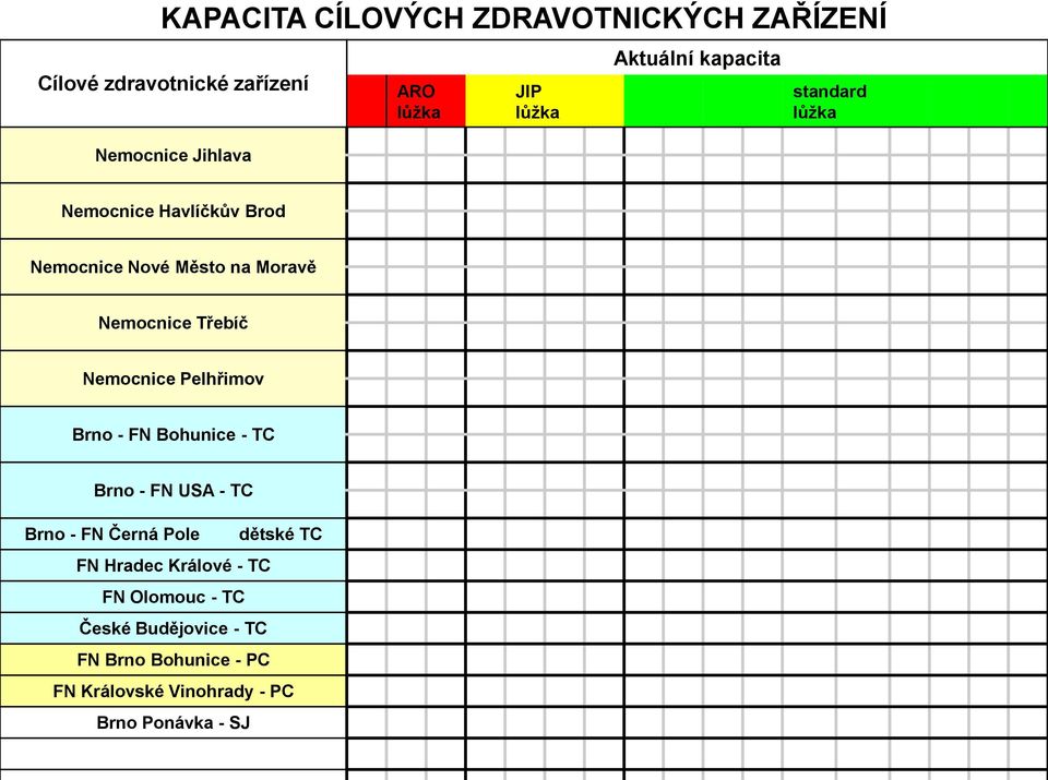 Nemocnice Pelhřimov Brno - FN Bohunice - TC Brno - FN USA - TC Brno - FN Černá Pole dětské TC FN Hradec