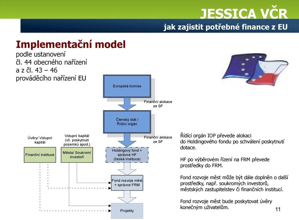 ) Města/ Soukromí investoři Holdingový fond + správce HF (česká instituce) Finanční alokace ze SF Řídící orgán IOP převede alokaci do Holdingového fondu po schválení poskytnutí dotace.