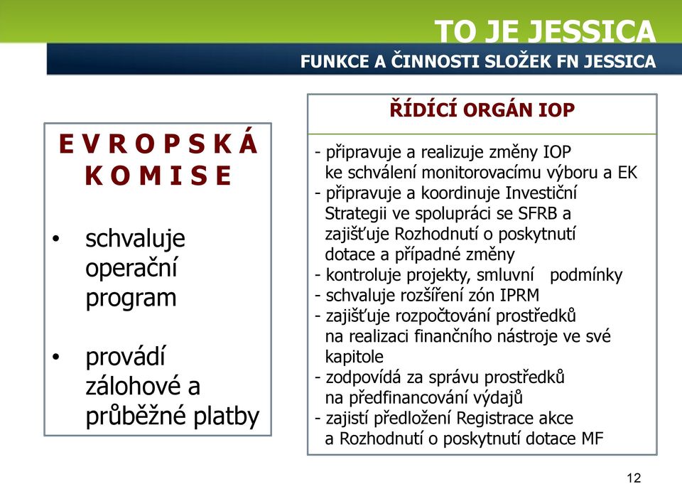 Rozhodnutí o poskytnutí dotace a případné změny - kontroluje projekty, smluvní podmínky - schvaluje rozšíření zón IPRM - zajišťuje rozpočtování prostředků na