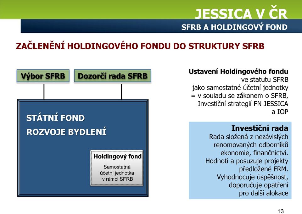 jednotky = v souladu se zákonem o SFRB, Investiční strategií FN JESSICA a IOP Investiční rada Rada složená z nezávislých renomovaných