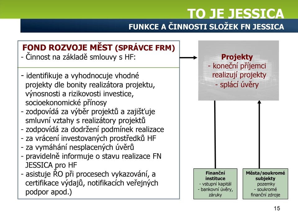 investovaných prostředků HF - za vymáhání nesplacených úvěrů - pravidelně informuje o stavu realizace FN JESSICA pro HF - asistuje ŘO při procesech vykazování, a certifikace výdajů, notifikacích