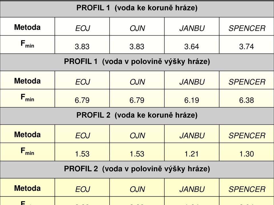 79 6.19 6.38 PROFIL 2 (voda ke koruně hráze) Metoda EOJ OJN JANBU SPENCER F min 1.