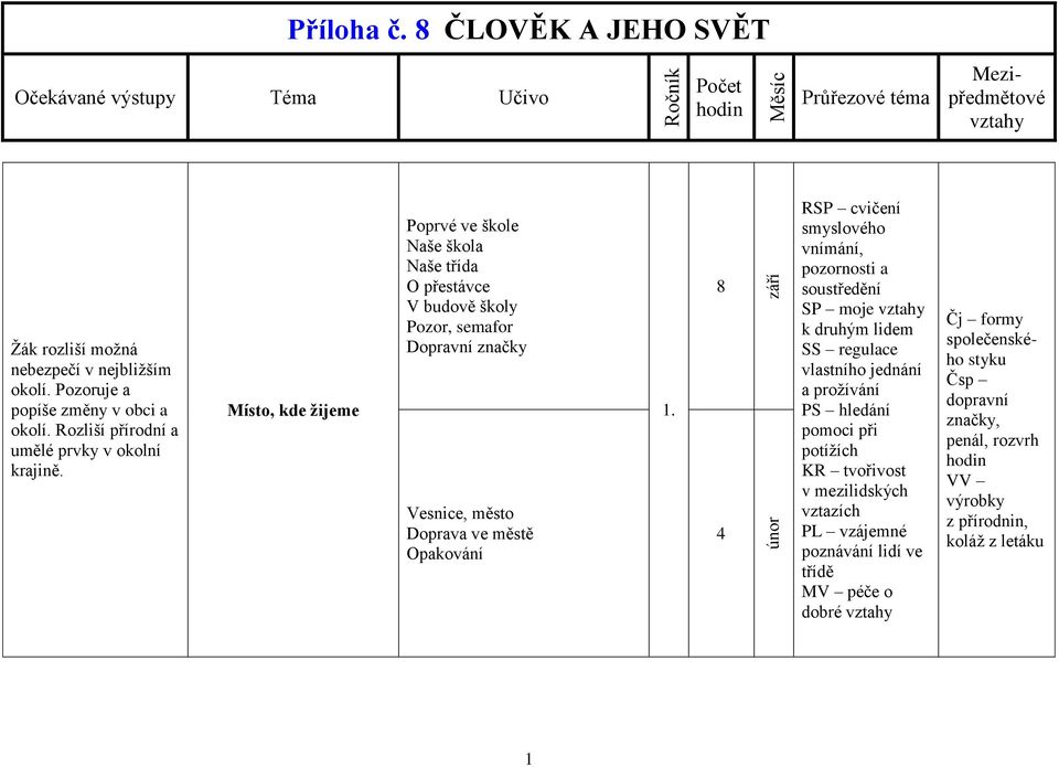 8 4 září únor RSP cvičení smyslového vnímání, pozornosti a soustředění SP moje k druhým lidem SS regulace vlastního jednání a prožívání PS hledání pomoci při