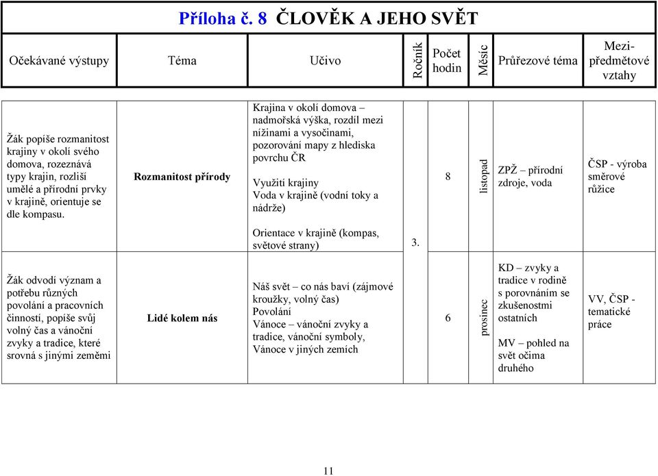 voda ČSP - výroba směrové růžice Orientace v krajině (kompas, světové strany) 3.