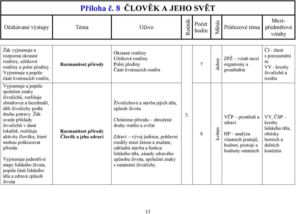 kresby živočichů a rostlin Vyjmenuje a popíše společné znaky živočichů, rozlišuje obratlovce a bezobratlí, dělí živočichy podle druhu potravy.