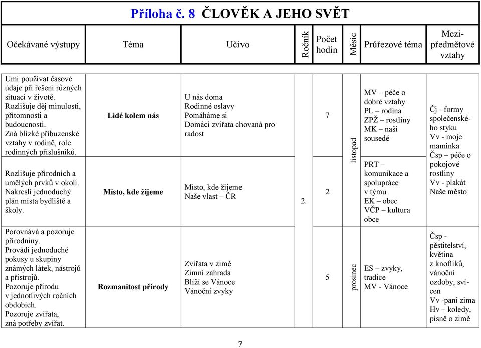 Pozoruje přírodu v jednotlivých ročních obdobích. Pozoruje zvířata, zná potřeby zvířat.