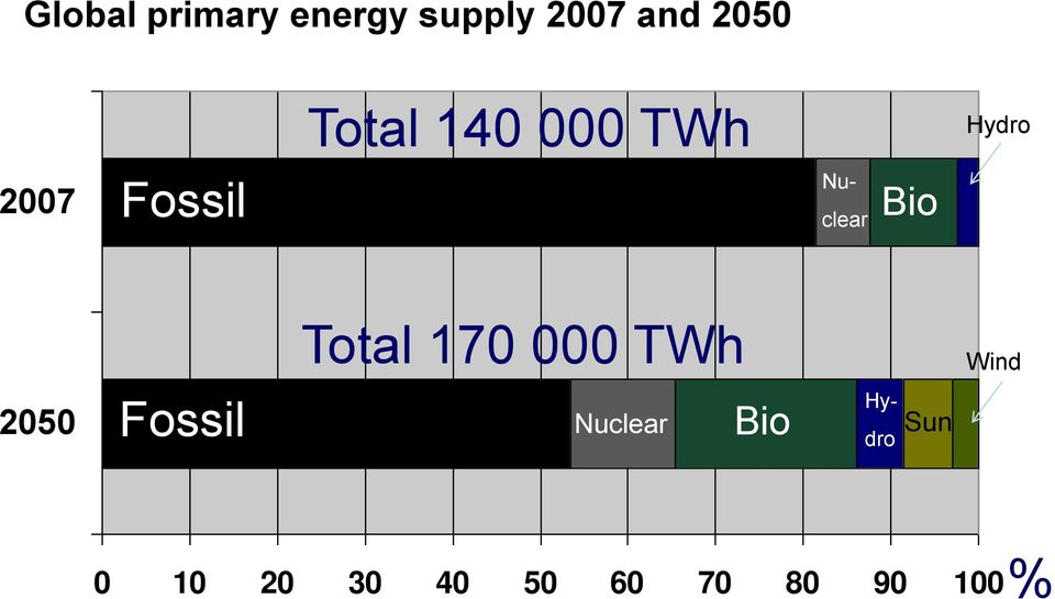 Bio Total 170 000 TWh Wind 2050 Fossil