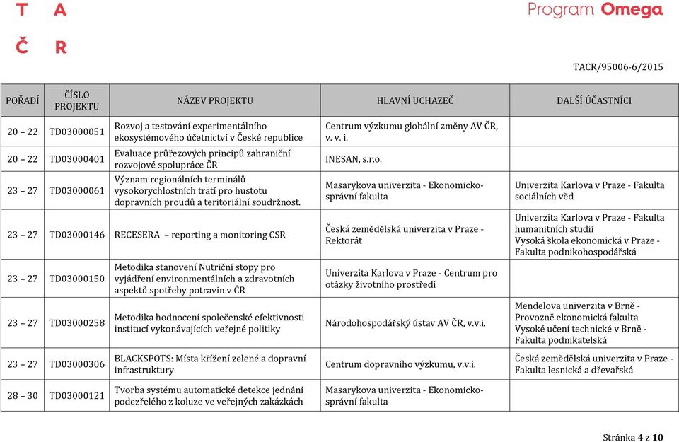 23 27 TD03000146 RECESERA reporting a monitoring CSR 23 27 TD03000150 23 27 TD03000258 Metodika stanovení Nutriční stopy pro vyjádření environmentálních a zdravotních aspektů spotřeby potravin v ČR