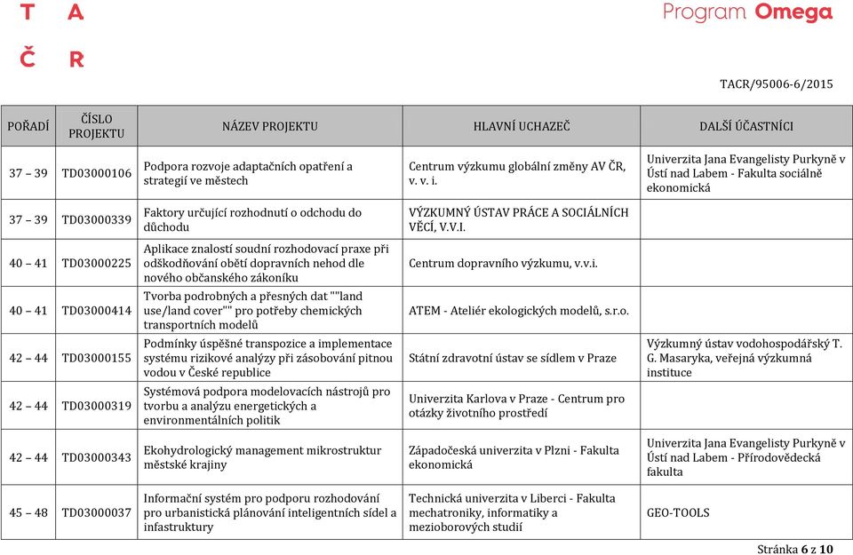 LNÍCH VĚCÍ, V.V.I. 40 41 TD03000225 Aplikace znalostí soudní rozhodovací praxe při odškodňování obětí dopravních nehod dle nového občanského zákoníku Centrum dopravního výzkumu, v.v.i. 40 41 TD03000414 Tvorba podrobných a přesných dat ""land use/land cover"" pro potřeby chemických transportních modelů ATEM - Ateliér ekologických modelů, s.